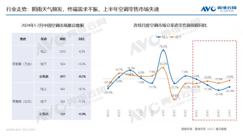 2024年冷年空调市场总结：规模下探，结构降级，空调行业迈入新周期