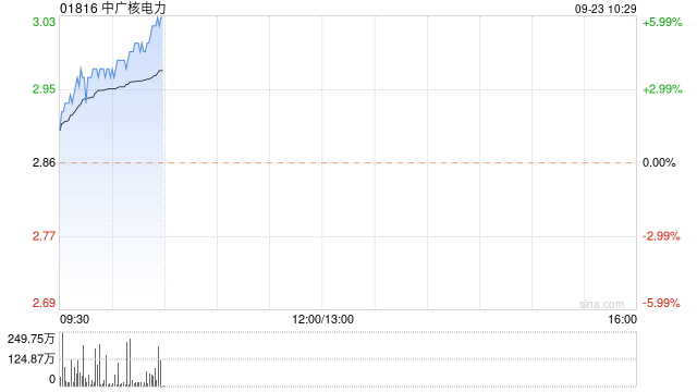 中广核电力早盘涨幅持续扩大 股价现涨超4%