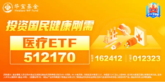 医药医疗全线走强，医疗ETF（512170）放量劲涨3.72%！医械巨头迈瑞医疗盘中涨超7%！