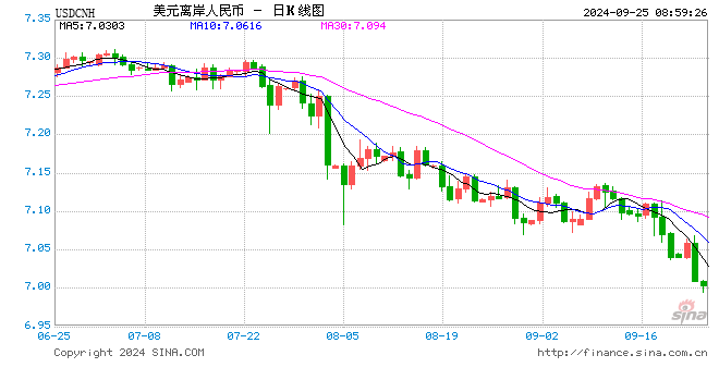 美元指数大跌逼近100大关 离岸人民币持续升值，逼近7关口！