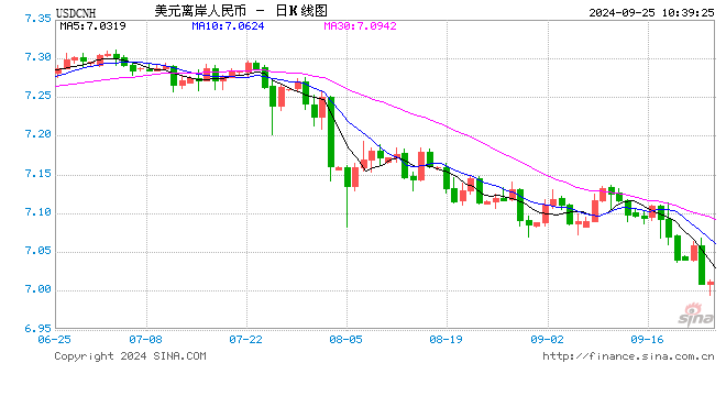 人民币对美元：涨破7！