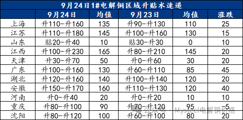 Mysteel日报：铜价强势上涨 电解铜现货市场成交下滑（9.24）