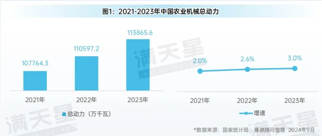 先进制造2024｜农机装备在农业强国战略实施、现代化农业推进中发挥重要作用（先进制造数解第7期第3篇）