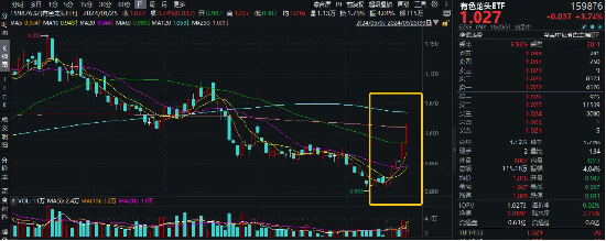 拾级而上，标的指数近9日累涨超13%！有色龙头ETF（159876）盘中飙涨超3%，机构：景气周期品确定性或仍较高