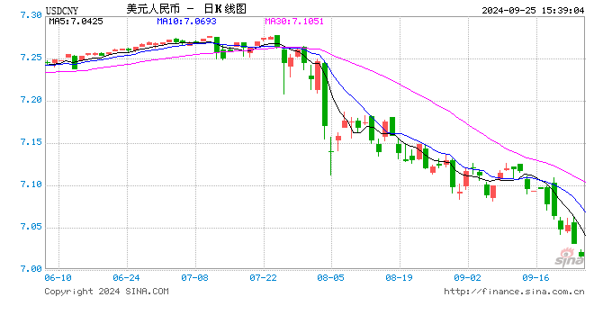 离岸人民币兑美元汇率升破7.0，“破7”后或仍有一定升值空间