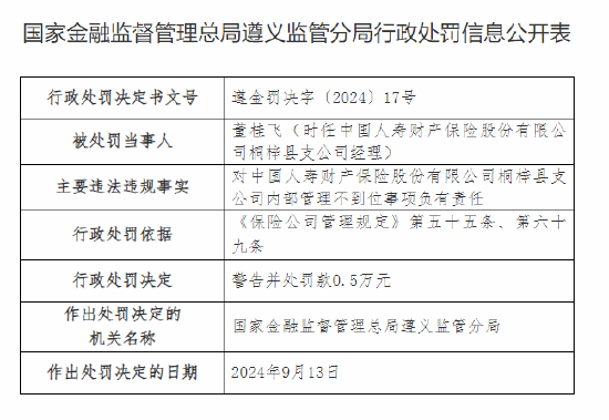 中国人寿财险桐梓县支公司被罚0.6万元：内部管理不到位