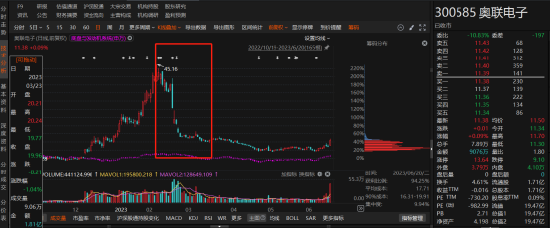 奥联电子被曝信息披露不实，股价暴跌！投资者怎么办？