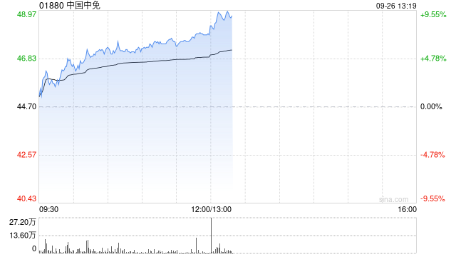 中国中免早盘涨超6% 机构预计国庆假期出行人数有望创新高