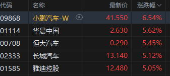 午评：港股恒指涨2.01% 恒生科指涨2.36%内房股大涨