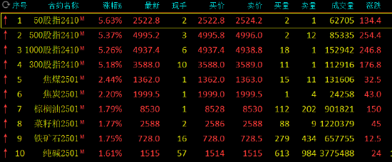 收评：双焦涨超2% 燃料油跌超4%