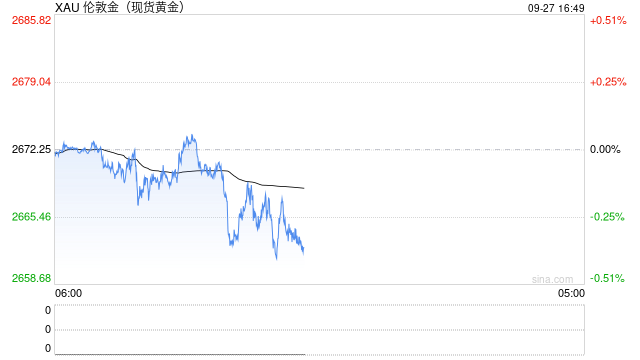 黄金冲高后还能否再创新高冲破2700？今晚PCE数据将揭晓谜底！