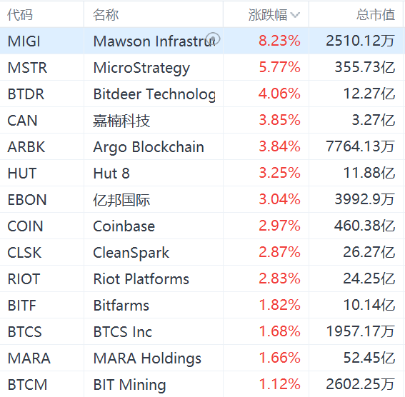 美股异动丨加密货币概念股集体走强，MicroStrategy涨近6%