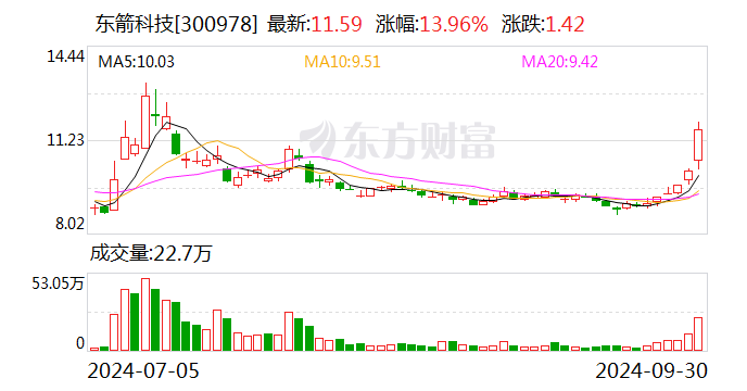 东箭科技合计持股5%以上股东减持公司股份达到1%