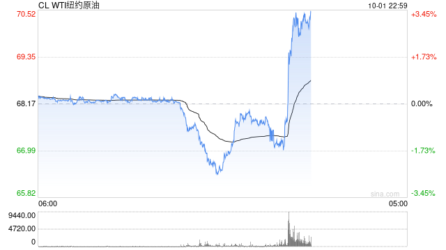 快讯：WTI原油日内跌幅超2%