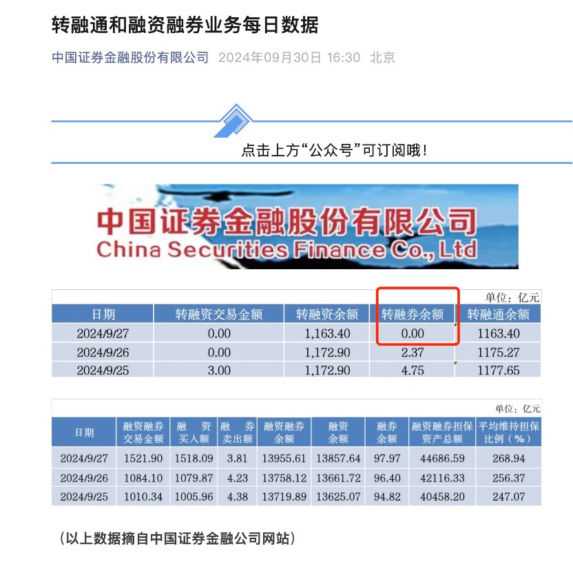 从1800亿巅峰到清零！11年风雨的转融券存量业务全面了结，过去一年被多次限制