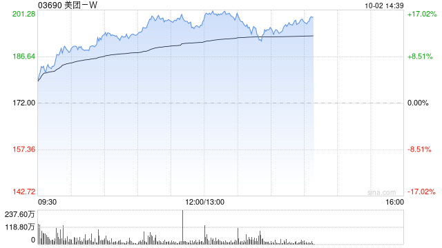 节假日概念股早盘悉数上涨 美团-W涨逾15%周黑鸭涨逾10%