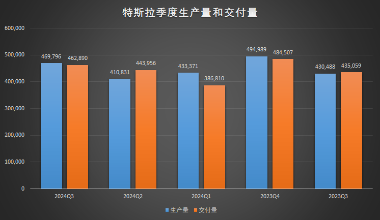 特斯拉Q3交付量不及预期，市场挑战加剧对手步步紧逼