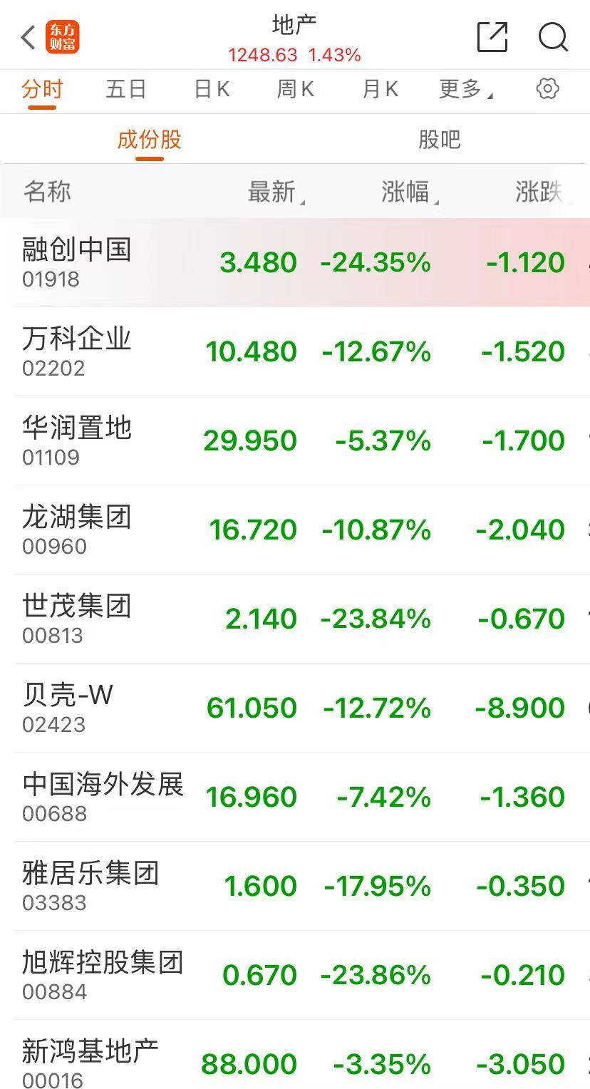 港股回调，恒生科技指数跌近6%，地产股跳水！什么情况？