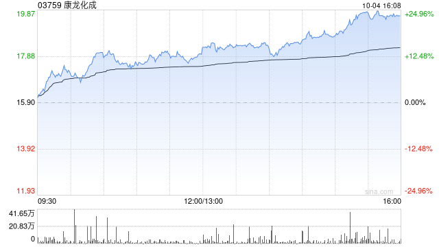 CRO概念股早盘涨幅居前 康龙化成涨超13%泰格医药涨超10%