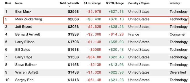 紧追马斯克，Facebook创始人扎克伯格超越贝索斯成世界第二大富豪