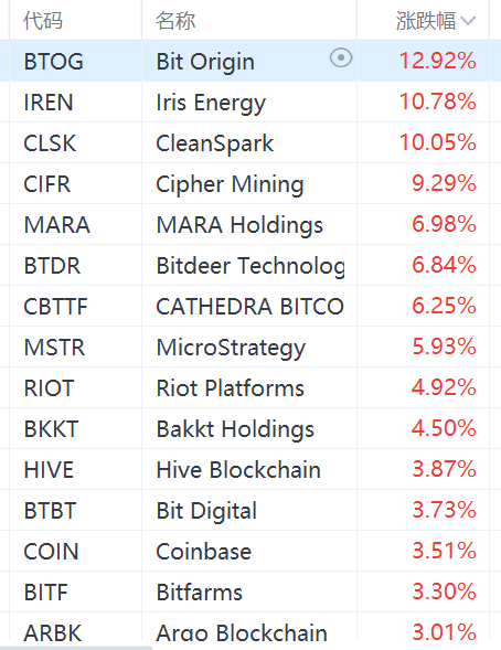 美股异动丨加密货币概念股集体上涨，MicroStrategy涨近6%