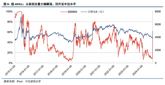 中信建投：A股上演“奇迹5日”，情绪从恐慌直升亢奋