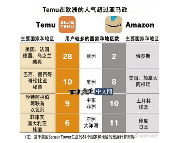 日媒：中国拼多多/Temu席卷全世界 用户将反超亚马逊