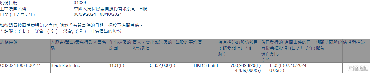 中国人民保险集团(01339.HK)获贝莱德增持635.2万股