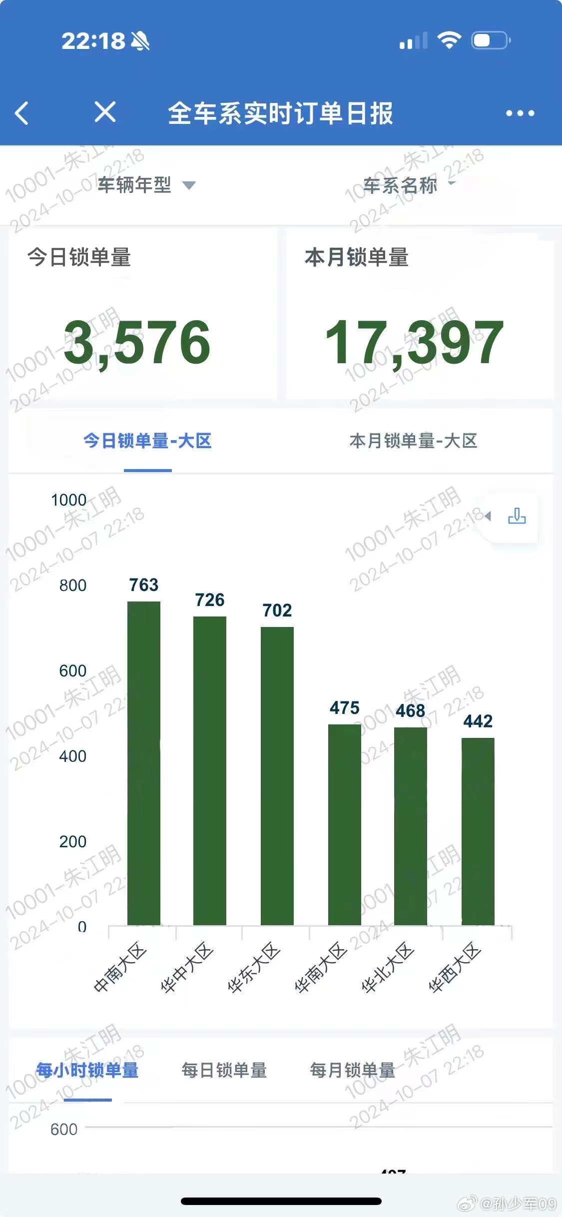 消息称零跑汽车截止 10 点半国庆大定破 1.7 万，新增订单 3576 台