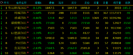 期市开盘：集运指数跌超8% 纯碱跌超6%