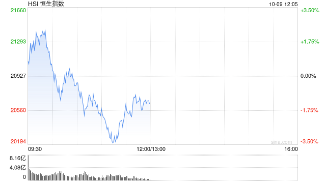 午评：港股恒指跌1.39% 恒生科指跌0.86%券商股、基建股跌幅居前