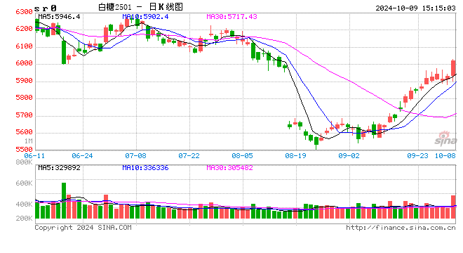 巴西糖厂对25/26年度糖套保进度达38.5%