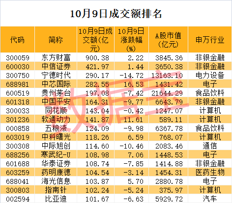 “急刹车”，次新牛股2日最高亏77%！超跌科技股揭晓，多只龙头接近破净