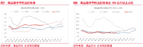 东海期货：生猪养殖四季度或将进入利润快速去化周期