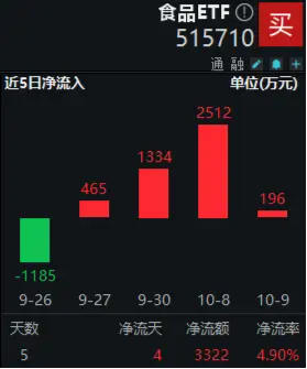 吃喝板块获主力资金大举加码，食品ETF（515710）5日吸金超3000万元！行业龙头利好频现