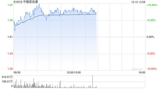 中粮家佳康午后涨近8%  获中金维持跑赢行业评级