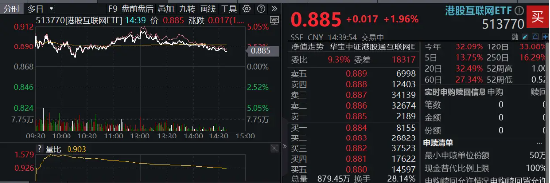 港股企稳上行，港股互联网ETF（513770）涨近2%，基金经理：建议用更长期的眼光去审视中国互联网公司的机会