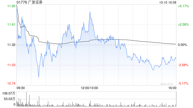 广发证券：累计新增借款占上年末净资产比例29.99%