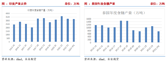 长安期货刘琳：高基差托底 短期糖价下行空间有限