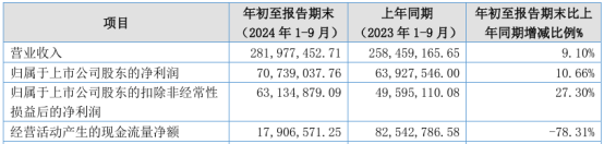 民士达2024年前三季度净利7073.9万同比增长10.66% 航空蜂窝领域高端产品销量增长