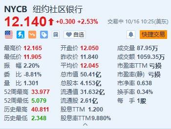 美股异动丨纽约社区银行涨超2.5% 宣布将更名为Flagstar Financial