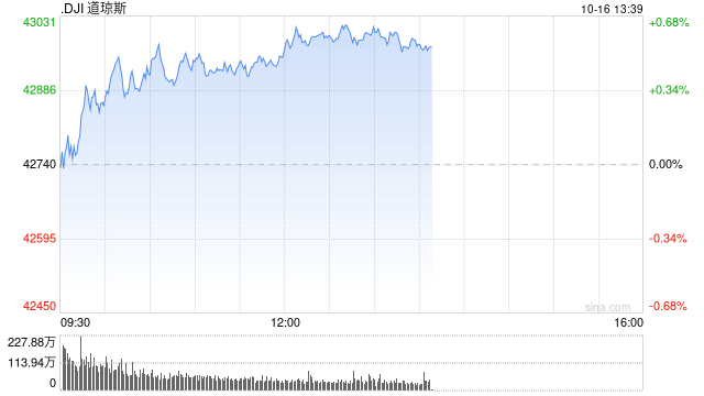 午盘：美股涨跌不一 道指涨逾200点