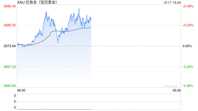 聚焦美国零售销售数据 现货黄金维持日内反弹走势