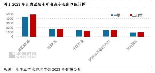 氧化铝：几内亚铝土矿供应现隐忧 氧化铝上涨之路拐点在哪