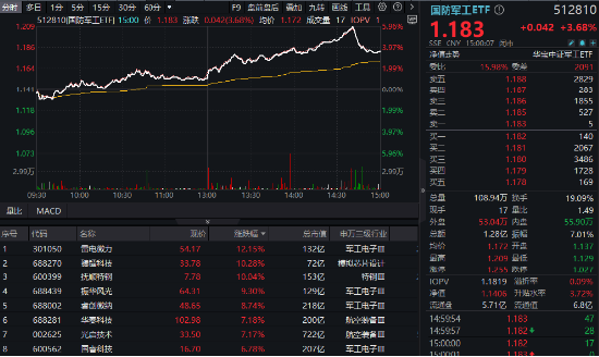 军工科技打头阵，国防军工ETF（512810）放量摸高6%，单周成交额创历史新高！