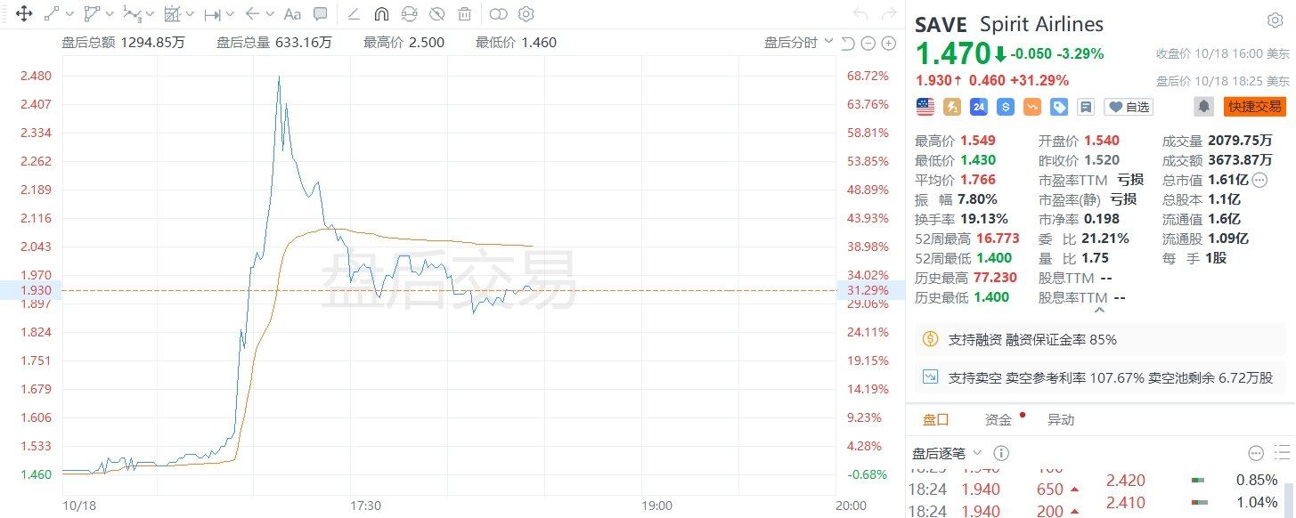 美股异动｜Spirit航空盘后涨幅迅速扩大至50%。
