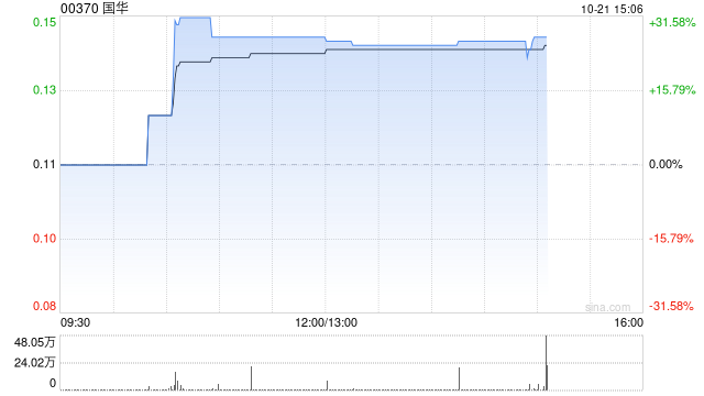 国华午盘大涨超27% 公司积极进行战略性业务转型