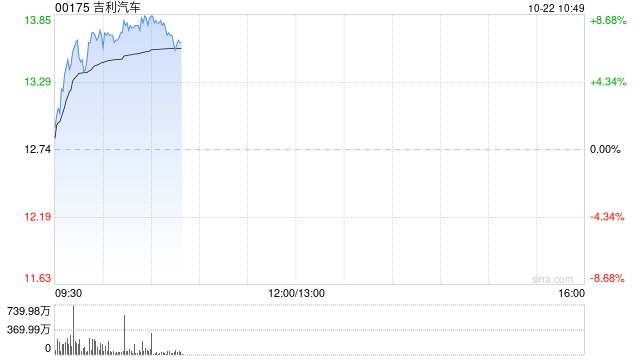 汽车股早盘集体上扬 吉利汽车及小鹏汽车-W均涨超5%