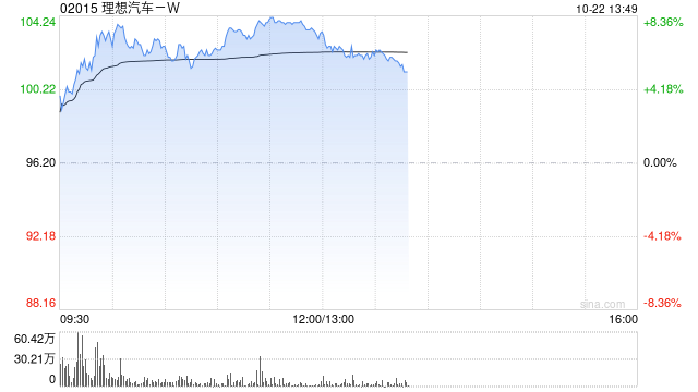 理想汽车-W现涨近8% 近日与中国石化正式达成充电业务战略合作