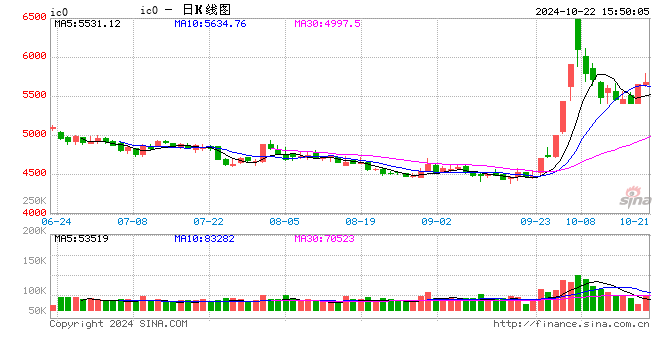 股指期货小幅上涨 IC主力合约涨0.87%